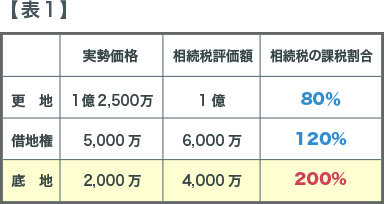 同じ不動産であっても所有の状態によって相続税の課税割合は大きく異なります。