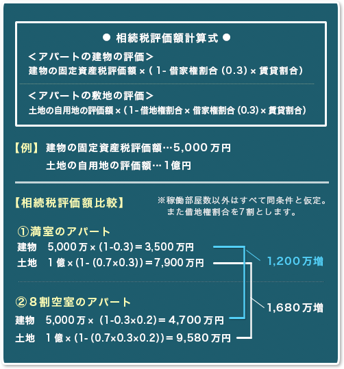 稼働していない老朽アパートの相続対策はお済ですか？