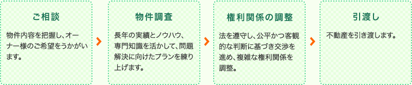 ご相談→物件調査→権利関係の調整→引き渡し