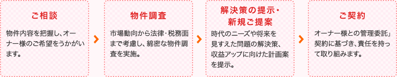 ご相談→物件調査→解決策の提示・新規ご提案→ご契約