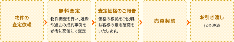 物件の査定依頼→無料査定→査定価格のご報告→売買契約→お引き渡し